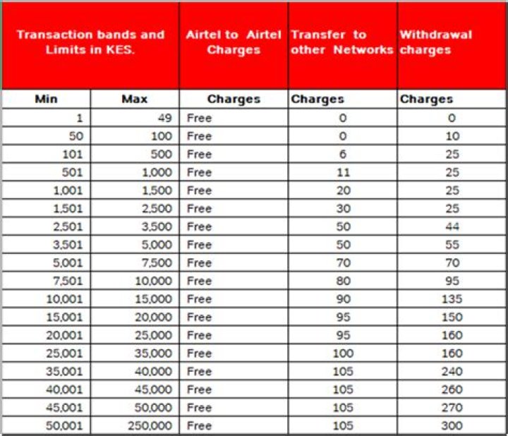 Mastering Airtel Money Uganda Charges