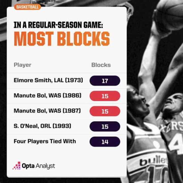 Uncovering The Secrets Of "5 Blocks In A Game NBA"
